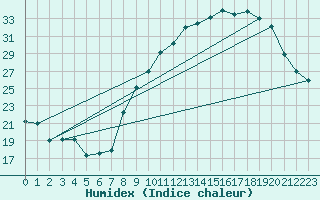 Courbe de l'humidex pour Usinens (74)