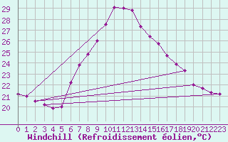 Courbe du refroidissement olien pour Les Marecottes
