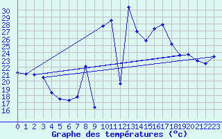 Courbe de tempratures pour Viana Do Castelo-Chafe