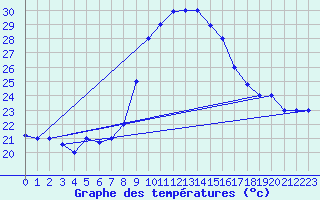 Courbe de tempratures pour Kairouan