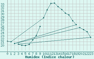 Courbe de l'humidex pour Oviedo