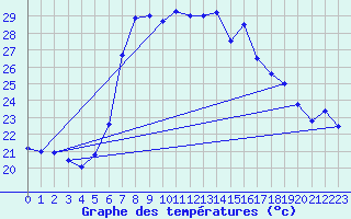 Courbe de tempratures pour Arenys de Mar