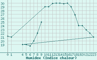 Courbe de l'humidex pour Tozeur