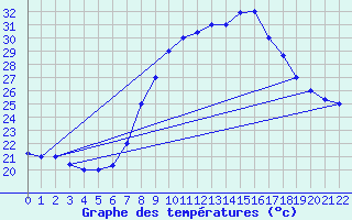 Courbe de tempratures pour Kairouan