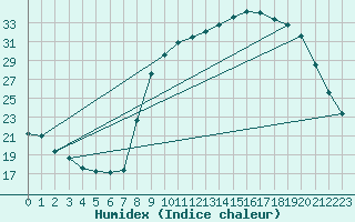 Courbe de l'humidex pour Hohrod (68)