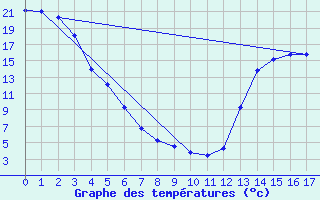 Courbe de tempratures pour Bassano