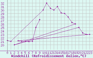 Courbe du refroidissement olien pour Oran / Es Senia