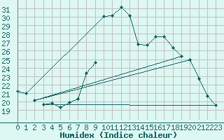 Courbe de l'humidex pour Grono