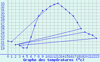 Courbe de tempratures pour Grazzanise