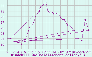 Courbe du refroidissement olien pour Aktion Airport