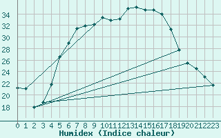 Courbe de l'humidex pour Veliko Gradiste