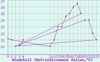 Courbe du refroidissement olien pour Bucaramanga / Palonegro