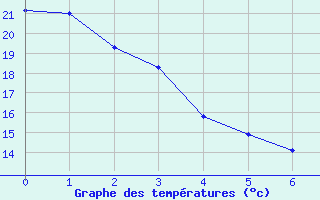 Courbe de tempratures pour Coronach Spc