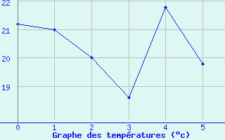 Courbe de tempratures pour Trapani / Birgi