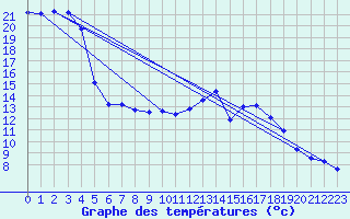 Courbe de tempratures pour Sain-Bel (69)