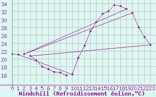 Courbe du refroidissement olien pour Jales
