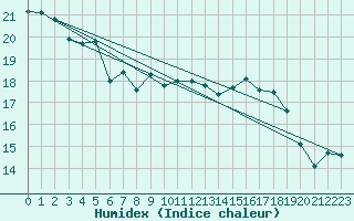 Courbe de l'humidex pour Pully-Lausanne (Sw)