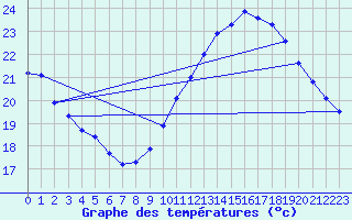 Courbe de tempratures pour Rochegude (26)