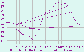 Courbe du refroidissement olien pour Cap Ferret (33)