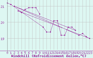 Courbe du refroidissement olien pour Saint-Nazaire-d