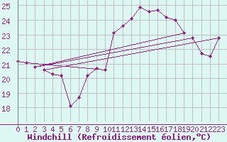 Courbe du refroidissement olien pour Cap Cpet (83)