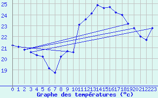 Courbe de tempratures pour Cap Cpet (83)