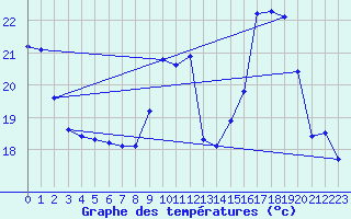 Courbe de tempratures pour Dounoux (88)