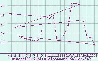 Courbe du refroidissement olien pour Dounoux (88)