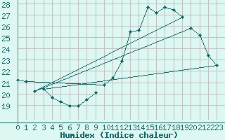 Courbe de l'humidex pour gletons (19)