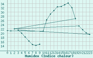 Courbe de l'humidex pour Chamonix-Mont-Blanc (74)