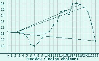 Courbe de l'humidex pour Connerr (72)