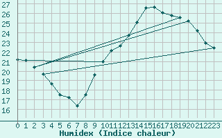Courbe de l'humidex pour Roujan (34)
