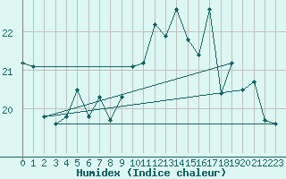 Courbe de l'humidex pour Le Touquet (62)