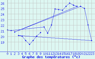 Courbe de tempratures pour Chteaudun (28)