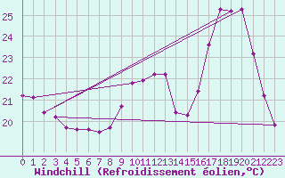 Courbe du refroidissement olien pour Besn (44)