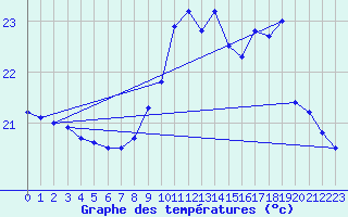 Courbe de tempratures pour Biscarrosse (40)