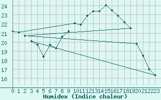 Courbe de l'humidex pour Werl