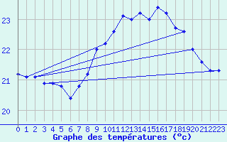 Courbe de tempratures pour Cap Pertusato (2A)