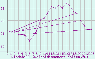 Courbe du refroidissement olien pour Cap Pertusato (2A)