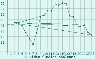 Courbe de l'humidex pour Bourges (18)