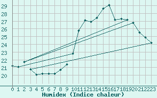 Courbe de l'humidex pour Haegen (67)