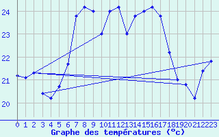 Courbe de tempratures pour Cap Mele (It)