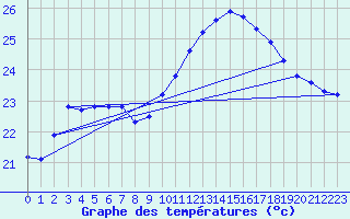 Courbe de tempratures pour Agde (34)