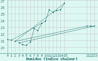 Courbe de l'humidex pour Cabo Busto