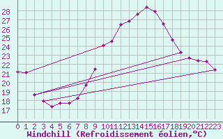 Courbe du refroidissement olien pour Nmes - Courbessac (30)