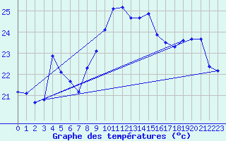 Courbe de tempratures pour Six-Fours (83)