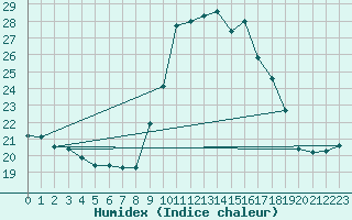 Courbe de l'humidex pour Alistro (2B)