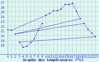 Courbe de tempratures pour Lingen
