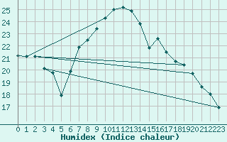 Courbe de l'humidex pour Villars-Tiercelin