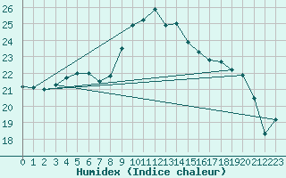 Courbe de l'humidex pour Lannion (22)